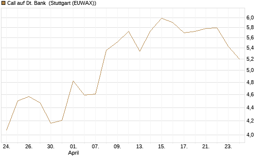 Call auf Dt. Bank [BNP Paribas Emissions- und Handelsges.] Chart
