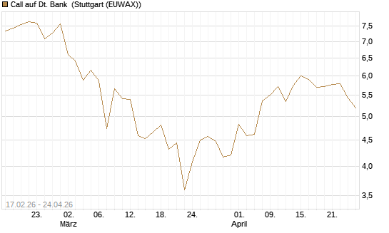 Call auf Dt. Bank [BNP Paribas Emissions- und Handelsges.] Chart