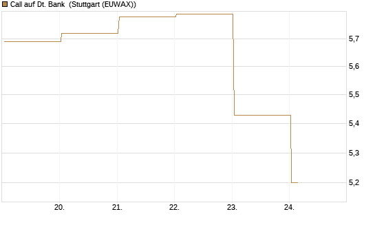 Call auf Dt. Bank [BNP Paribas Emissions- und Handelsges.] Chart