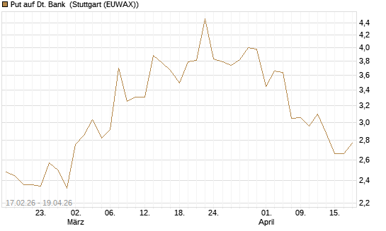 Put auf Dt. Bank [BNP Paribas Emissions- und Handelsges.] Chart