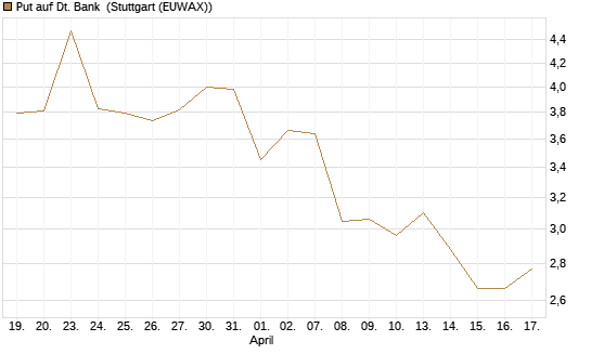 Put auf Dt. Bank [BNP Paribas Emissions- und Handelsges.] Chart