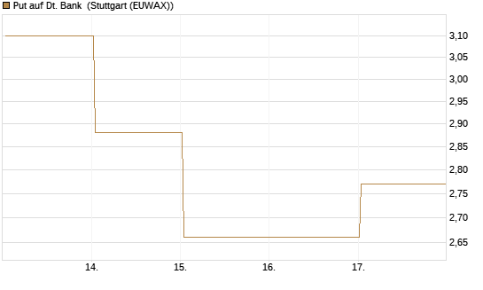 Put auf Dt. Bank [BNP Paribas Emissions- und Handelsges.] Chart