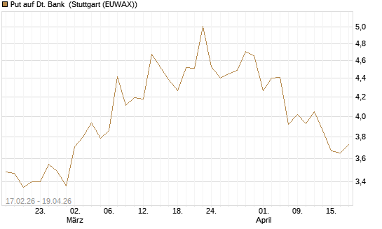 Put auf Dt. Bank [BNP Paribas Emissions- und Handelsges.] Chart