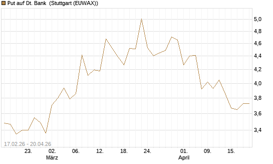 Put auf Dt. Bank [BNP Paribas Emissions- und Handelsges.] Chart