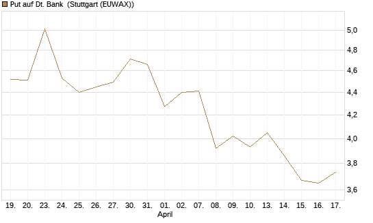 Put auf Dt. Bank [BNP Paribas Emissions- und Handelsges.] Chart