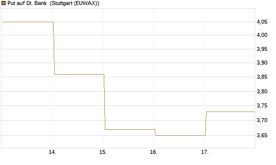 Put auf Dt. Bank [BNP Paribas Emissions- und Handelsges.] Chart