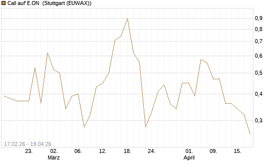 Call auf E.ON [BNP Paribas Emissions- und Handelsges.] Chart