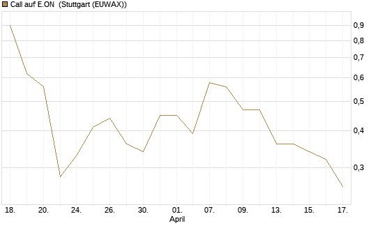 Call auf E.ON [BNP Paribas Emissions- und Handelsges.] Chart