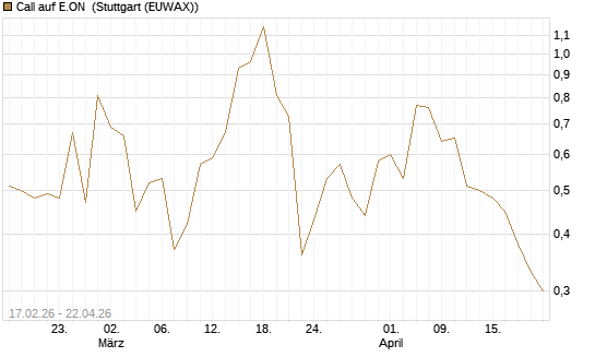 Call auf E.ON [BNP Paribas Emissions- und Handelsges.] Chart