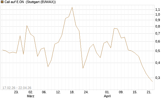 Call auf E.ON [BNP Paribas Emissions- und Handelsges.] Chart