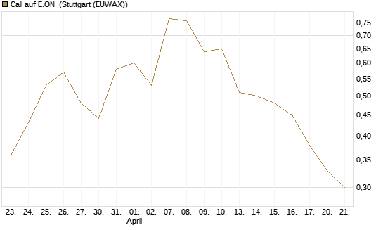 Call auf E.ON [BNP Paribas Emissions- und Handelsges.] Chart