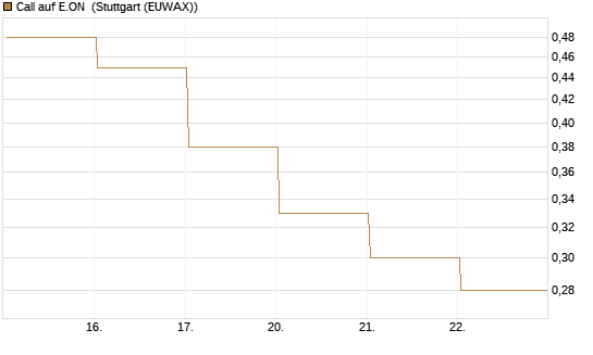 Call auf E.ON [BNP Paribas Emissions- und Handelsges.] Chart