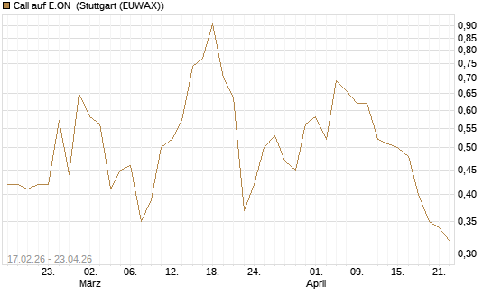 Call auf E.ON [BNP Paribas Emissions- und Handelsges.] Chart