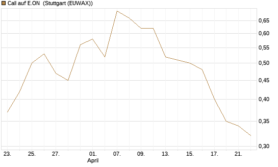 Call auf E.ON [BNP Paribas Emissions- und Handelsges.] Chart