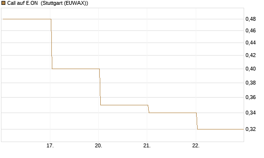 Call auf E.ON [BNP Paribas Emissions- und Handelsges.] Chart