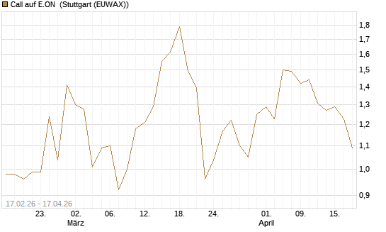 Call auf E.ON [BNP Paribas Emissions- und Handelsges.] Chart