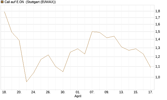 Call auf E.ON [BNP Paribas Emissions- und Handelsges.] Chart