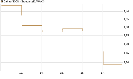 Call auf E.ON [BNP Paribas Emissions- und Handelsges.] Chart