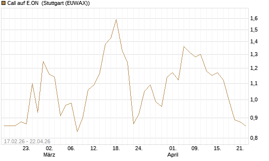 Call auf E.ON [BNP Paribas Emissions- und Handelsges.] Chart