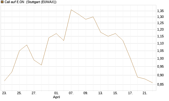 Call auf E.ON [BNP Paribas Emissions- und Handelsges.] Chart