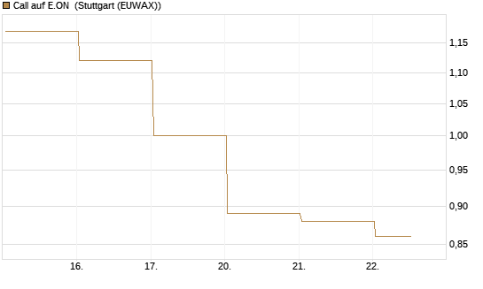 Call auf E.ON [BNP Paribas Emissions- und Handelsges.] Chart