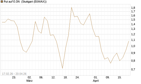 Put auf E.ON [BNP Paribas Emissions- und Handelsges.] Chart