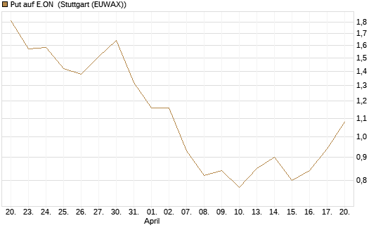 Put auf E.ON [BNP Paribas Emissions- und Handelsges.] Chart