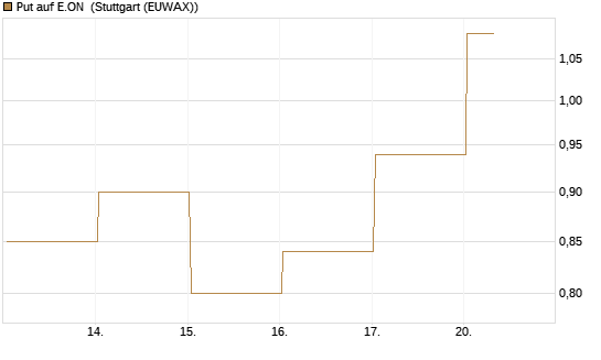 Put auf E.ON [BNP Paribas Emissions- und Handelsges.] Chart