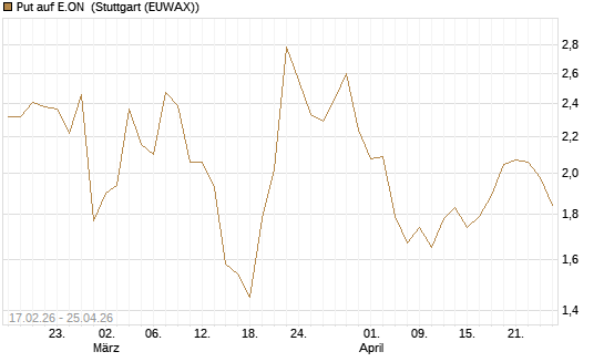 Put auf E.ON [BNP Paribas Emissions- und Handelsges.] Chart