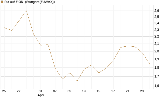 Put auf E.ON [BNP Paribas Emissions- und Handelsges.] Chart