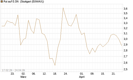 Put auf E.ON [BNP Paribas Emissions- und Handelsges.] Chart