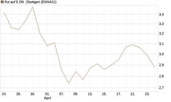 Put auf E.ON [BNP Paribas Emissions- und Handelsges.] Chart
