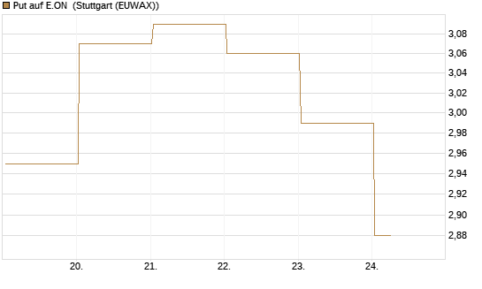 Put auf E.ON [BNP Paribas Emissions- und Handelsges.] Chart