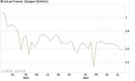 Call auf Freenet [BNP Paribas Emissions- und Handelsges.] Chart