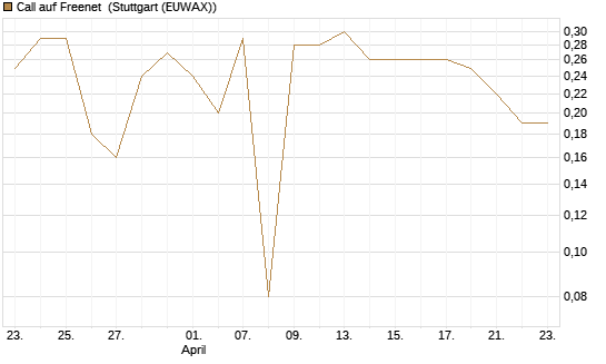 Call auf Freenet [BNP Paribas Emissions- und Handelsges.] Chart