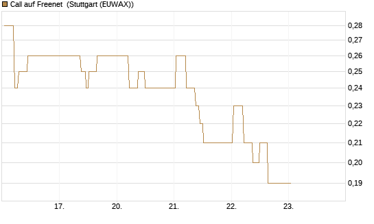 Call auf Freenet [BNP Paribas Emissions- und Handelsges.] Chart