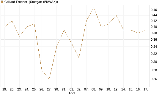 Call auf Freenet [BNP Paribas Emissions- und Handelsges.] Chart
