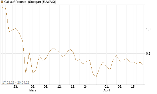 Call auf Freenet [BNP Paribas Emissions- und Handelsges.] Chart