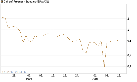 Call auf Freenet [BNP Paribas Emissions- und Handelsges.] Chart