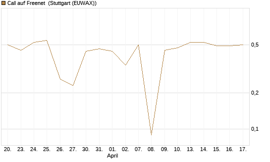 Call auf Freenet [BNP Paribas Emissions- und Handelsges.] Chart