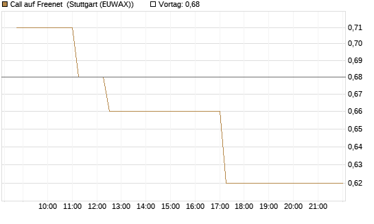 Call auf Freenet [BNP Paribas Emissions- und Handelsges.] Chart