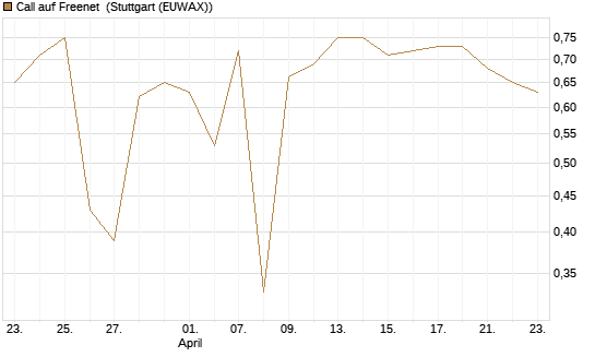 Call auf Freenet [BNP Paribas Emissions- und Handelsges.] Chart