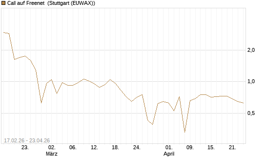 Call auf Freenet [BNP Paribas Emissions- und Handelsges.] Chart