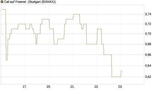 Call auf Freenet [BNP Paribas Emissions- und Handelsges.] Chart