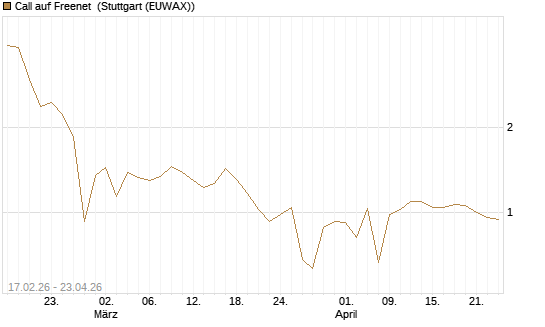 Call auf Freenet [BNP Paribas Emissions- und Handelsges.] Chart