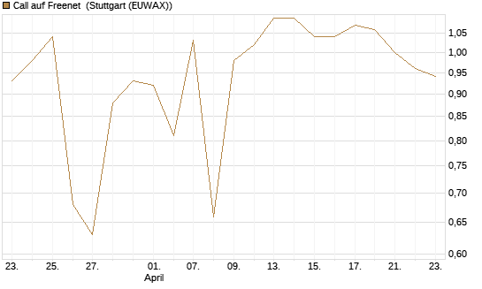 Call auf Freenet [BNP Paribas Emissions- und Handelsges.] Chart