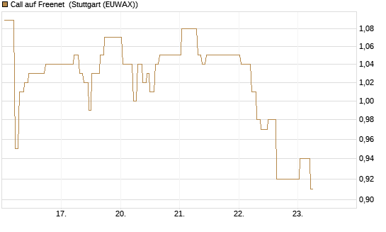 Call auf Freenet [BNP Paribas Emissions- und Handelsges.] Chart