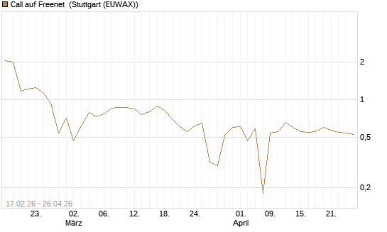 Call auf Freenet [BNP Paribas Emissions- und Handelsges.] Chart