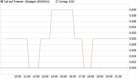 Call auf Freenet [BNP Paribas Emissions- und Handelsges.] Chart