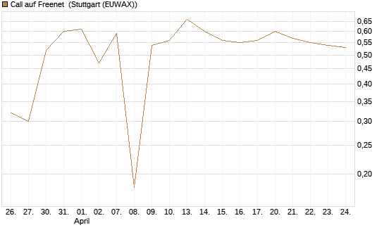 Call auf Freenet [BNP Paribas Emissions- und Handelsges.] Chart